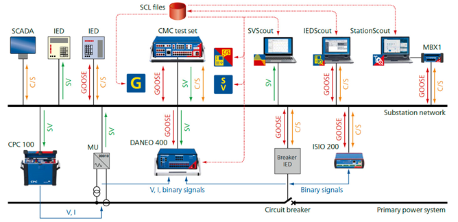 So do thi nghiem IEC 61850 su dung hop bo CMC