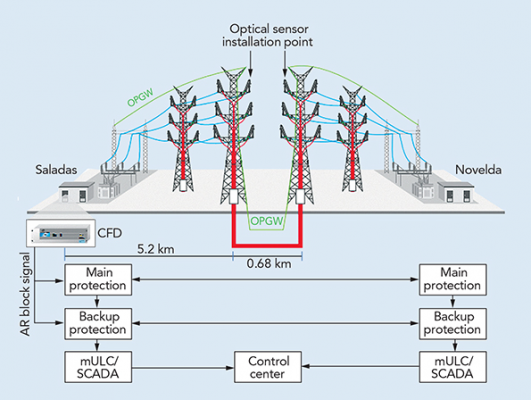 Mix line protection_1